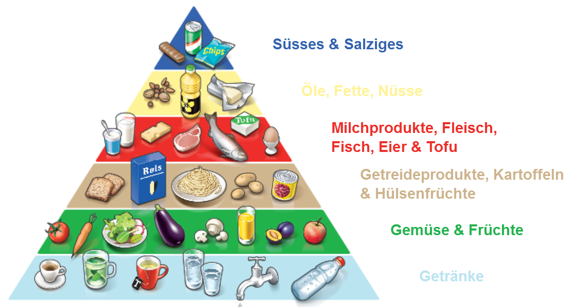 Schweizer Lebensmittelpyramide