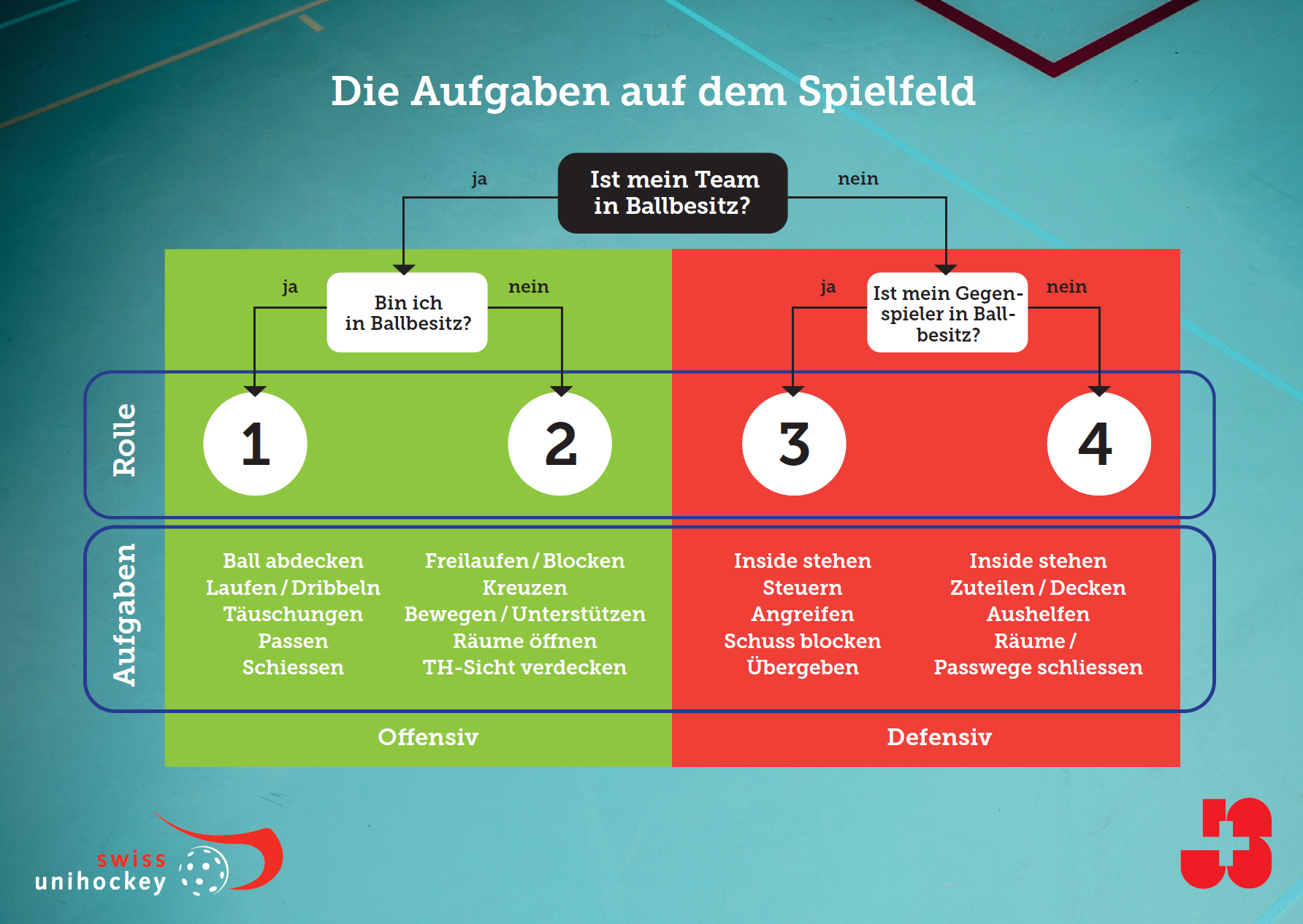 Die Aufgaben auf dem Spielfeld